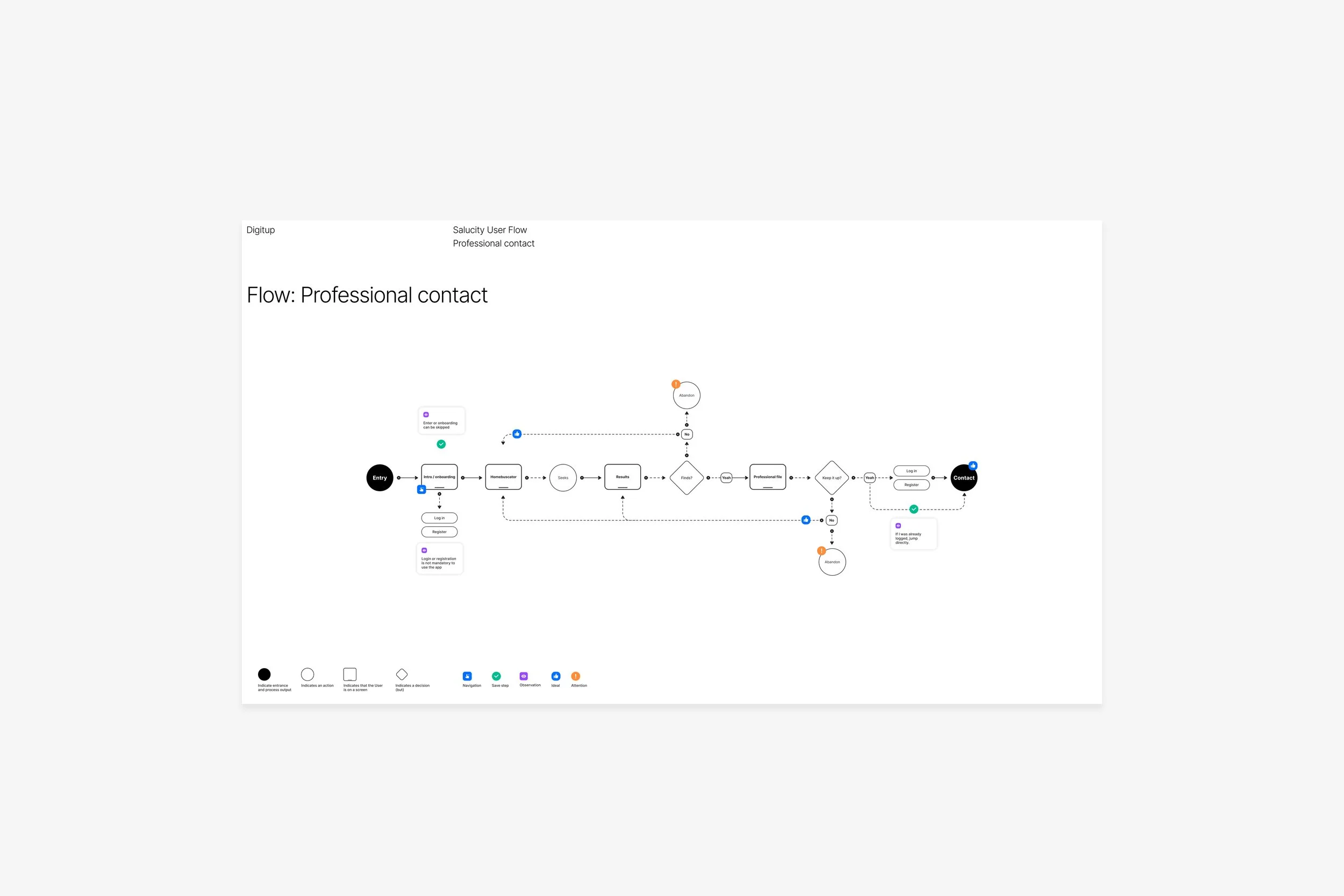 User flow