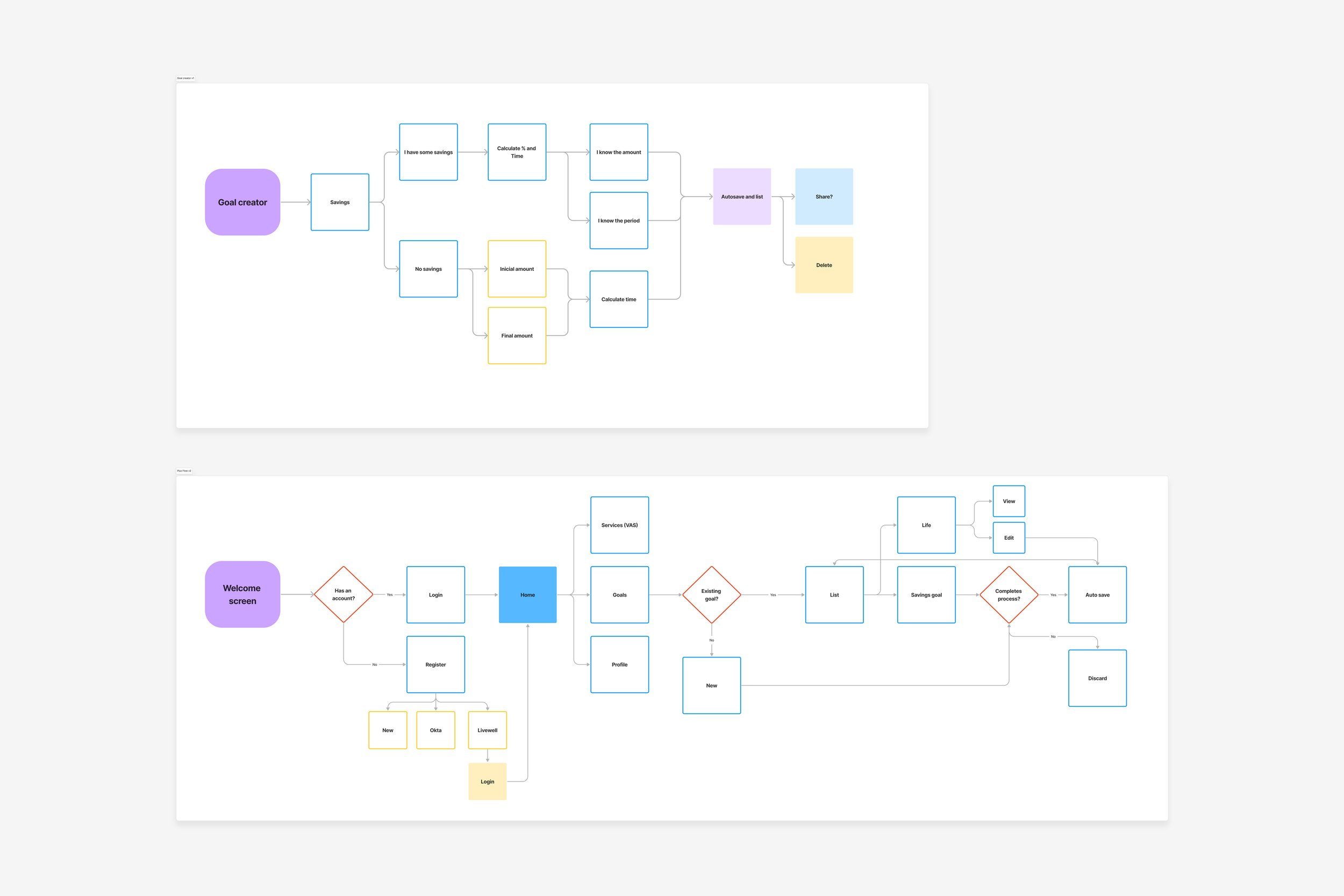 User flow