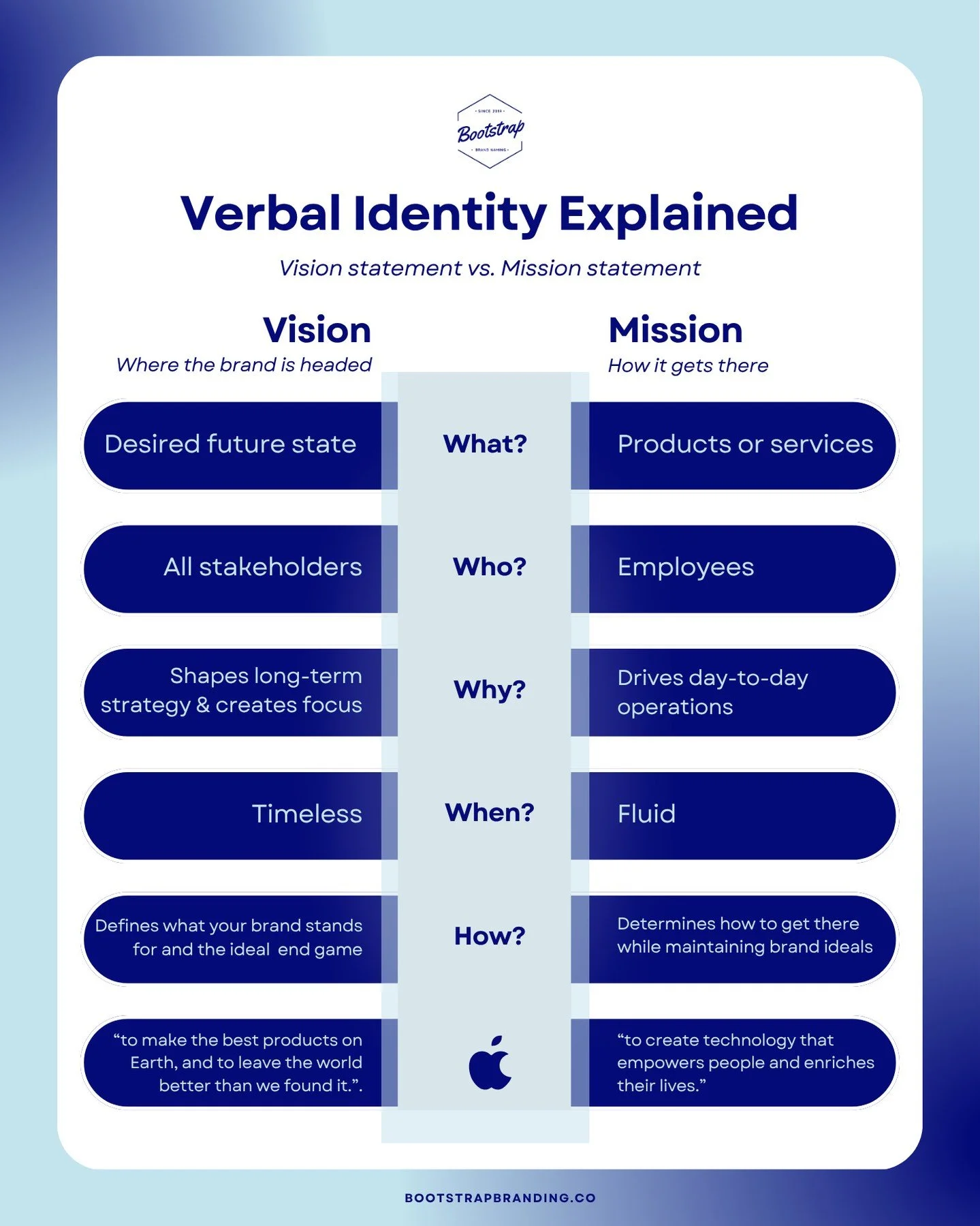 Verbal identity tends to be the forgotten piece of brand development, though it&rsquo;s a meaningful brand voice that shows up consistently across every touchpoint that creates true loyal brand enthusiasts. ⁠
⁠
Today, we&rsquo;re breaking down two of