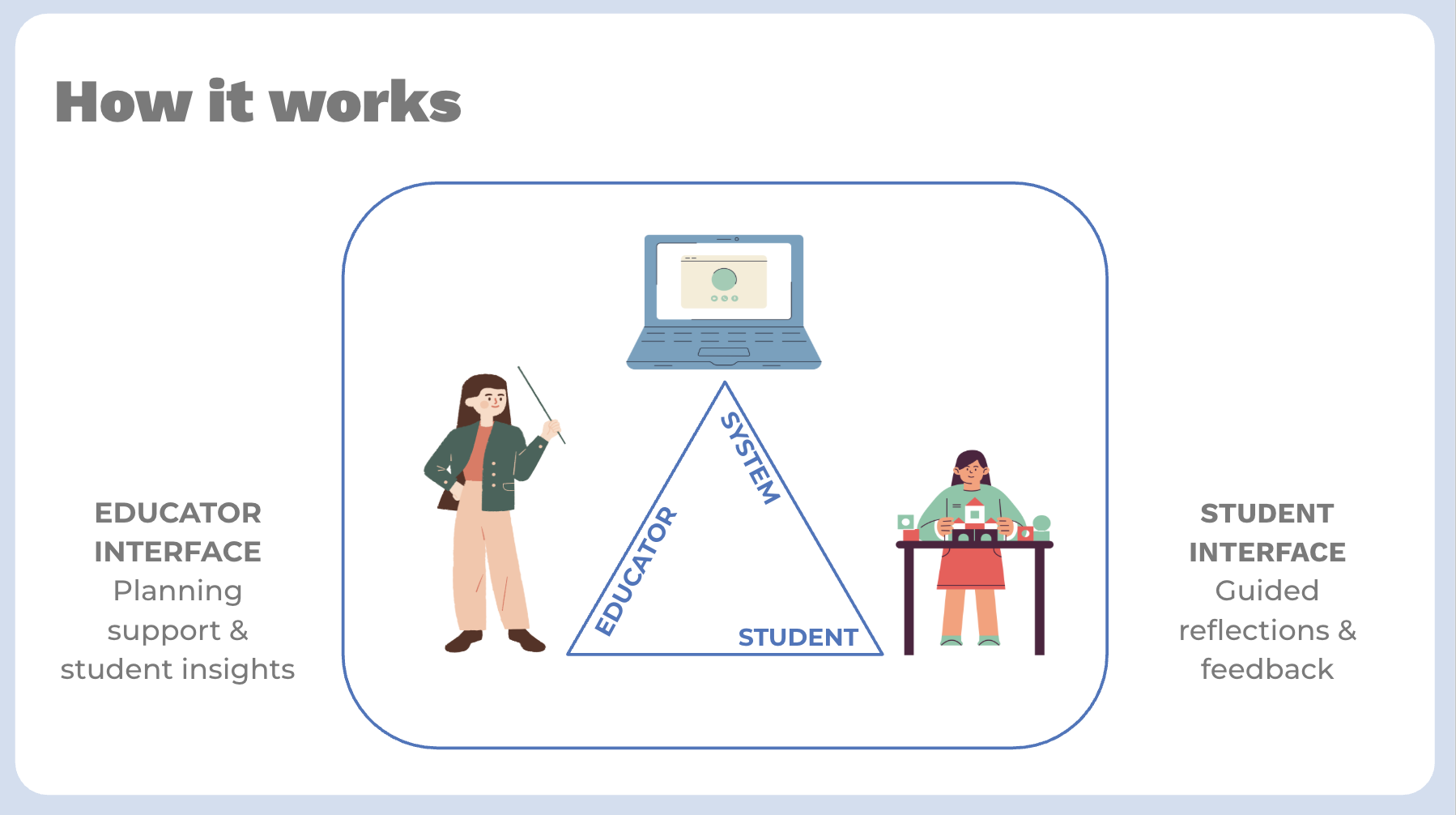 How it works, with educator and student interfaces.