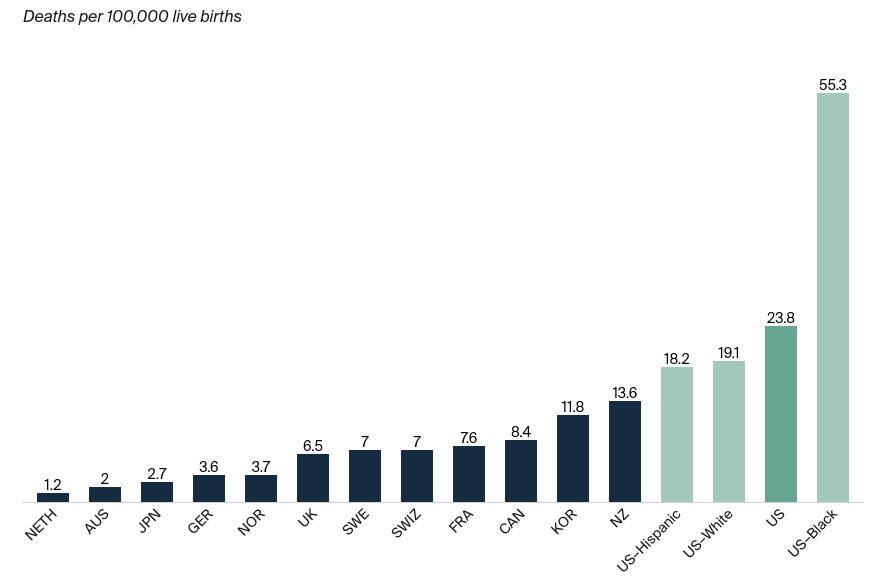 United States Maternal Mortality Rate Is Higher Than Ever; Maternal Mental Health Policies Can