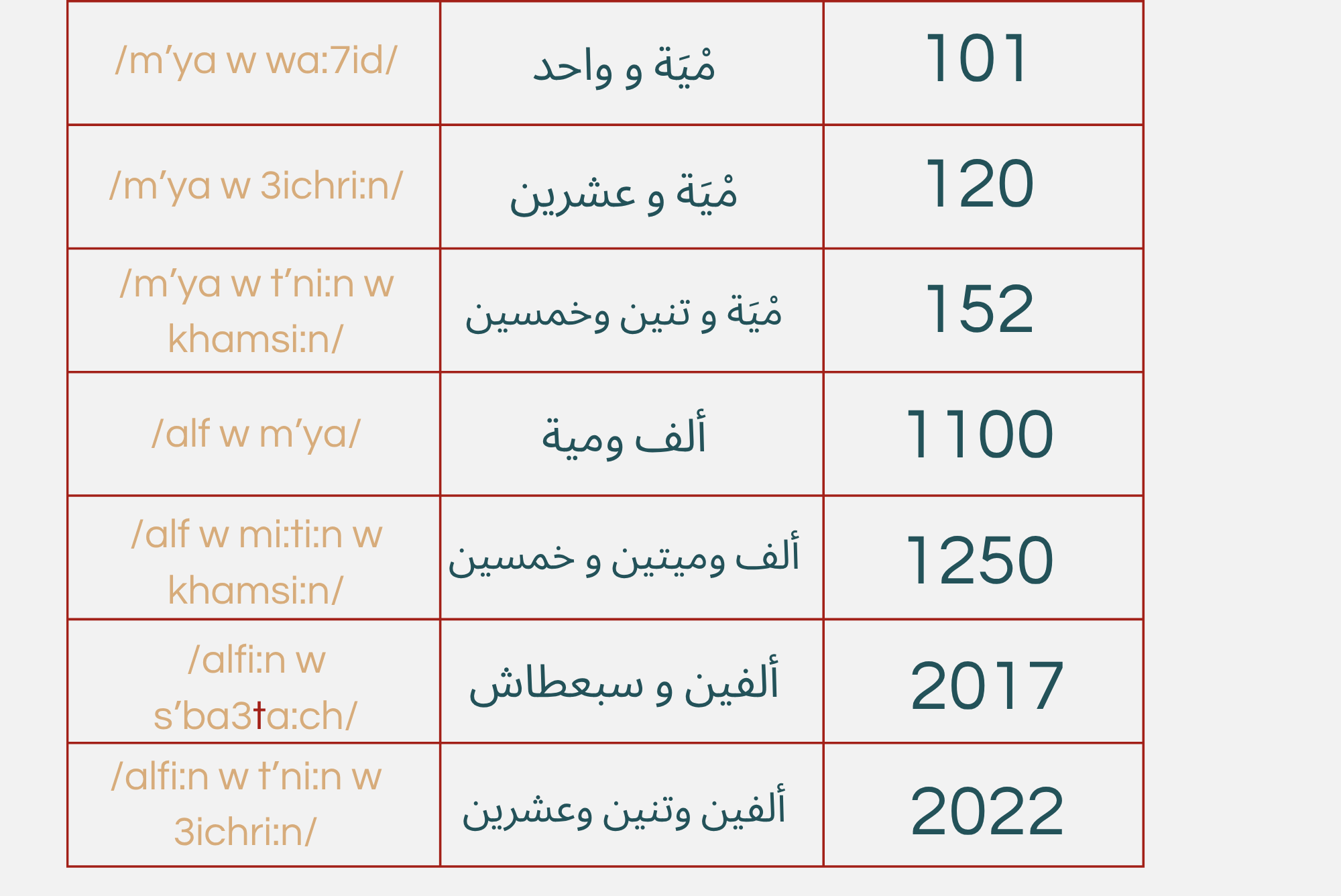Algerian Numbers 30 + | Algerian with Mona || Learn how to speak ...