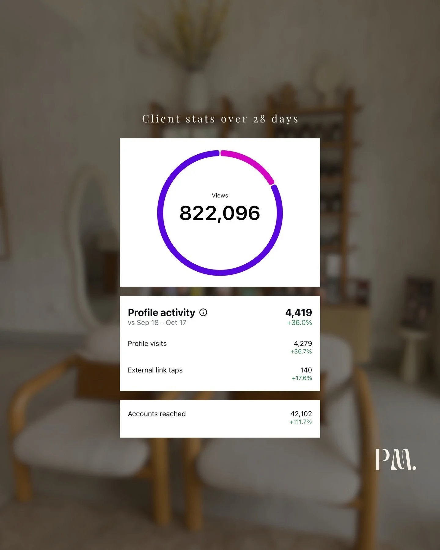 Real numbers. Real growth. Real results.
In just 28 days:
&bull; 822,096 views
&bull; +111% reach
&bull; +36% profile activity
This is what intentional content can do.

📍SOUTH FLORIDA &amp; East Coast
💉Full Service Social Media Management Agency, F