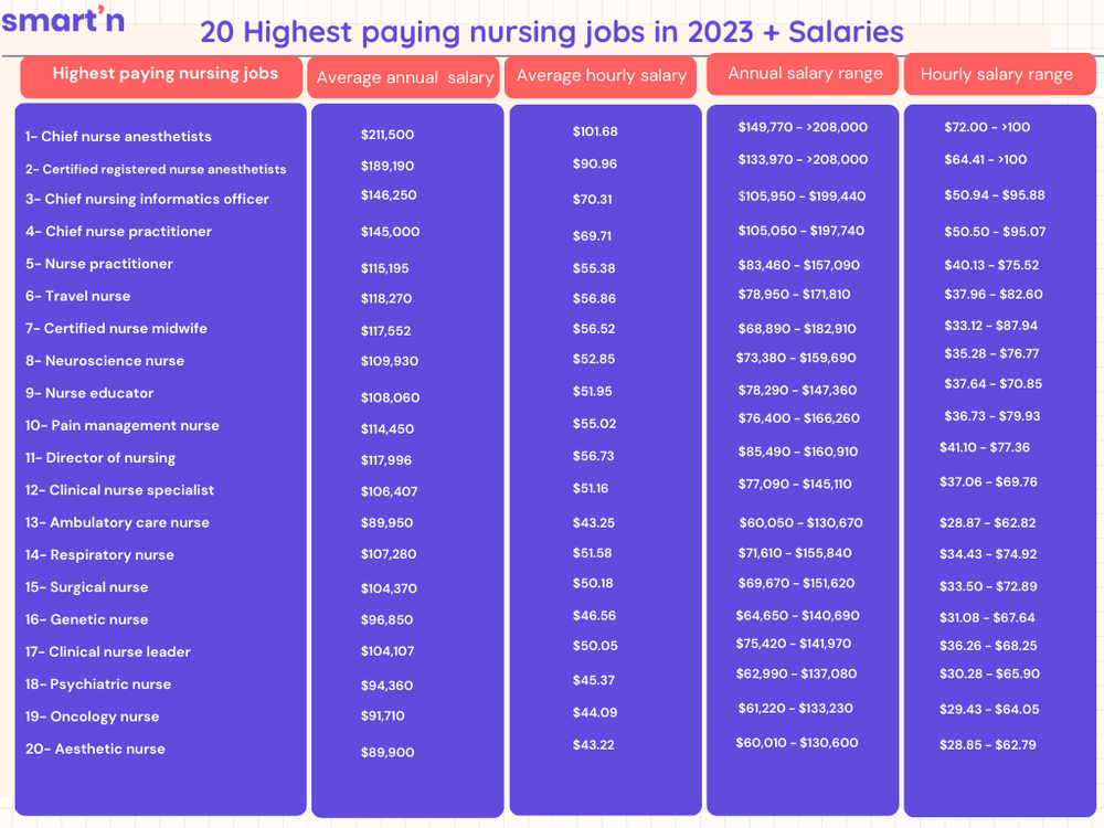 20 Highest Paying Nursing Jobs In 2023 + Salaries — smart'n NextGen