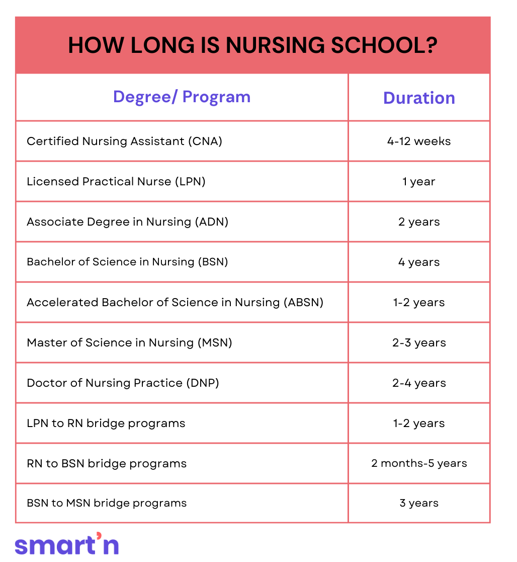 How long is nursing school? - gmedia