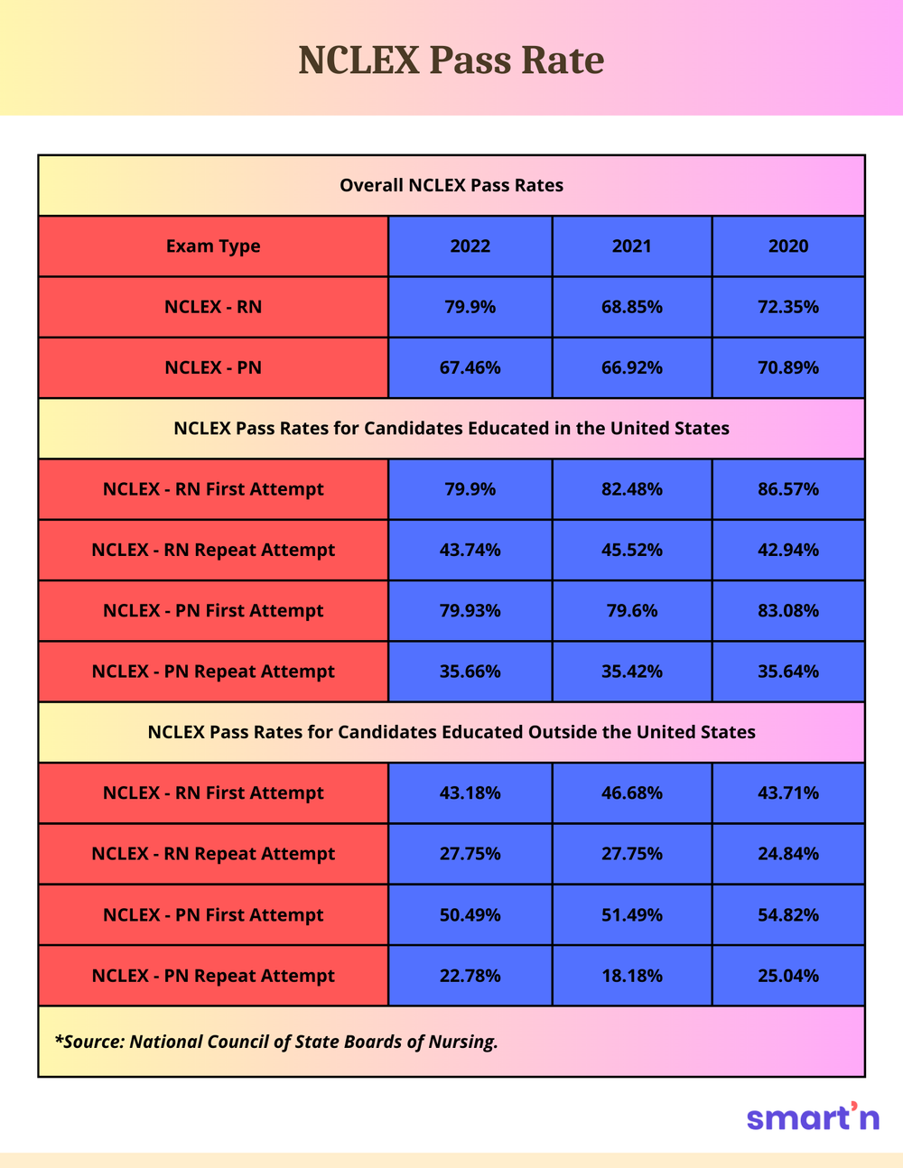 NCLEX Passing Scores and Pass Rate What You Need to Know — smart'n