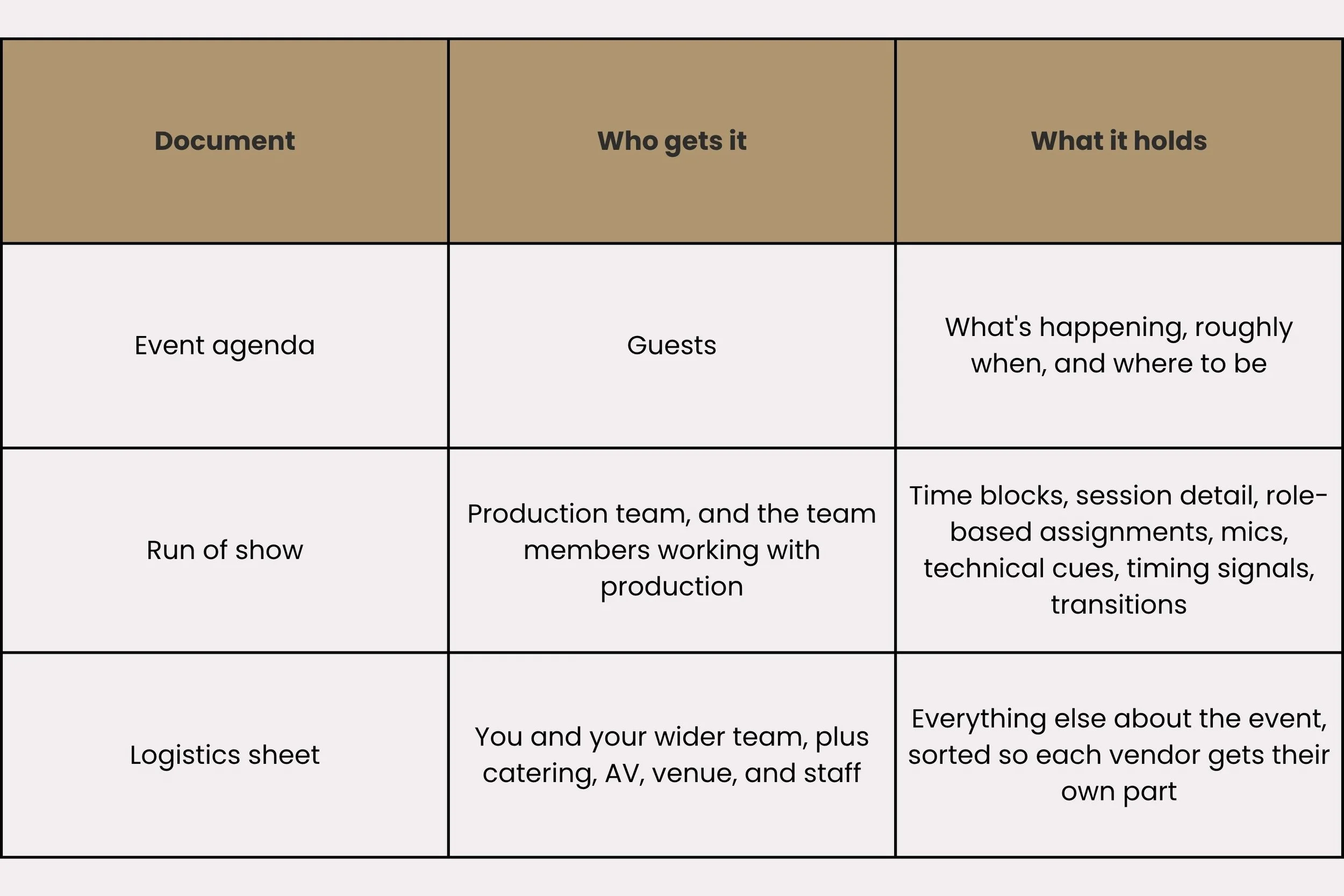 run of show vs agenda vs logistics sheet chart