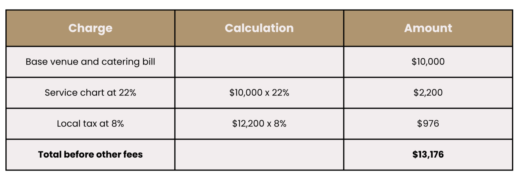 calculation chart of cost breakdown