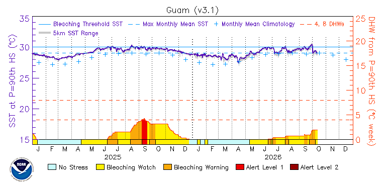 Graph depicting sea surface temperatures in Guam from 2025 to 2026