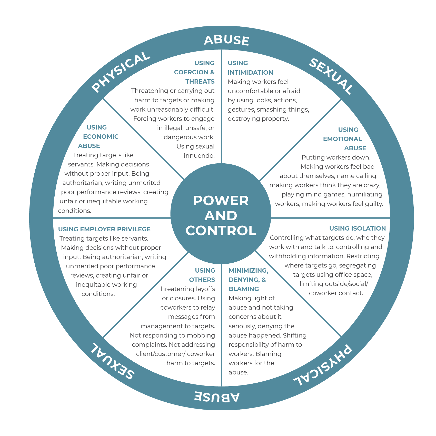A circular infographic depicting various forms of abuse related to power and control. It covers physical, sexual, emotional, economic, employer privilege, using others, minimizing, denying and blaming, and using isolation. Each section includes definitions and examples of abusive behaviors.