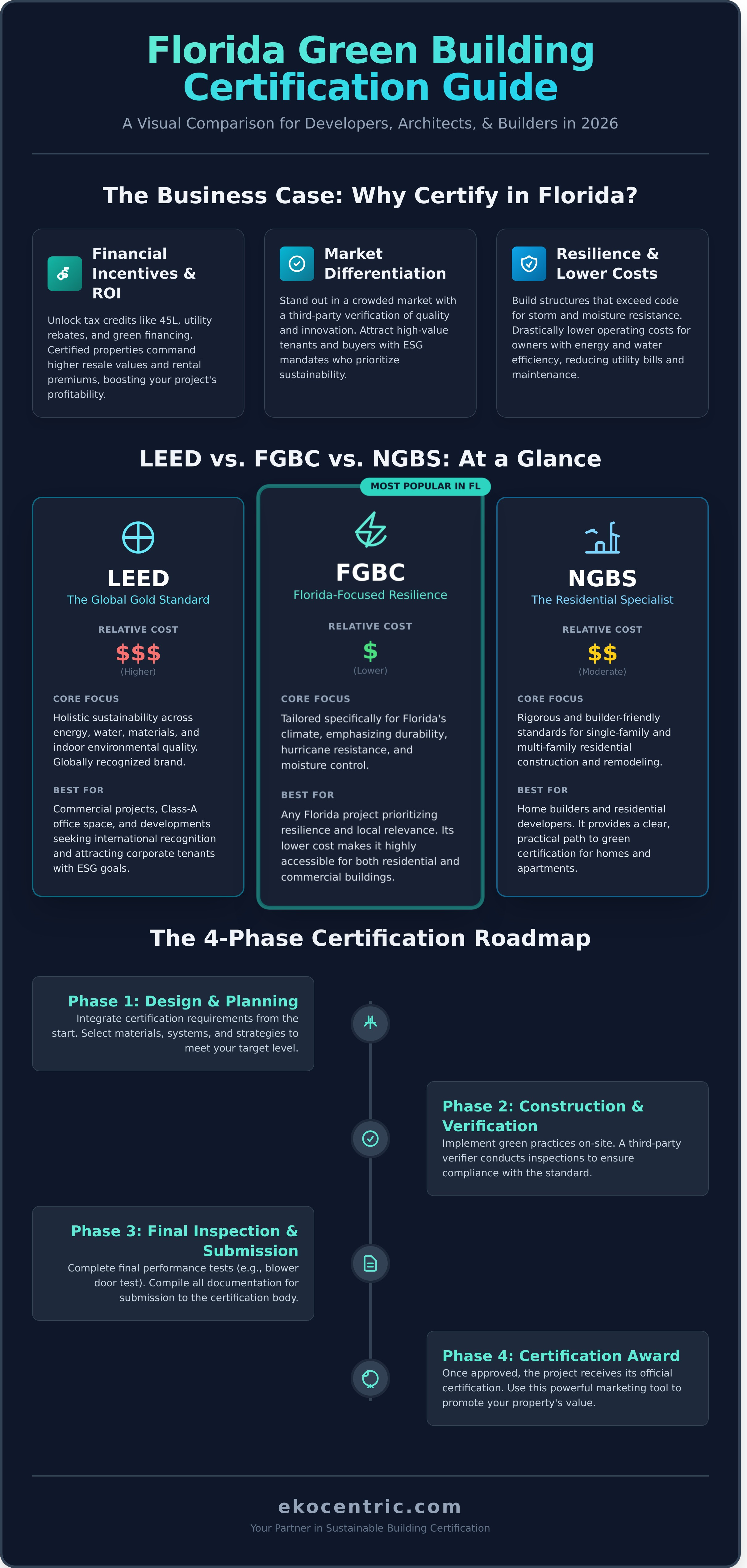 Green Building Certification in Florida: A Complete Guide for 2026