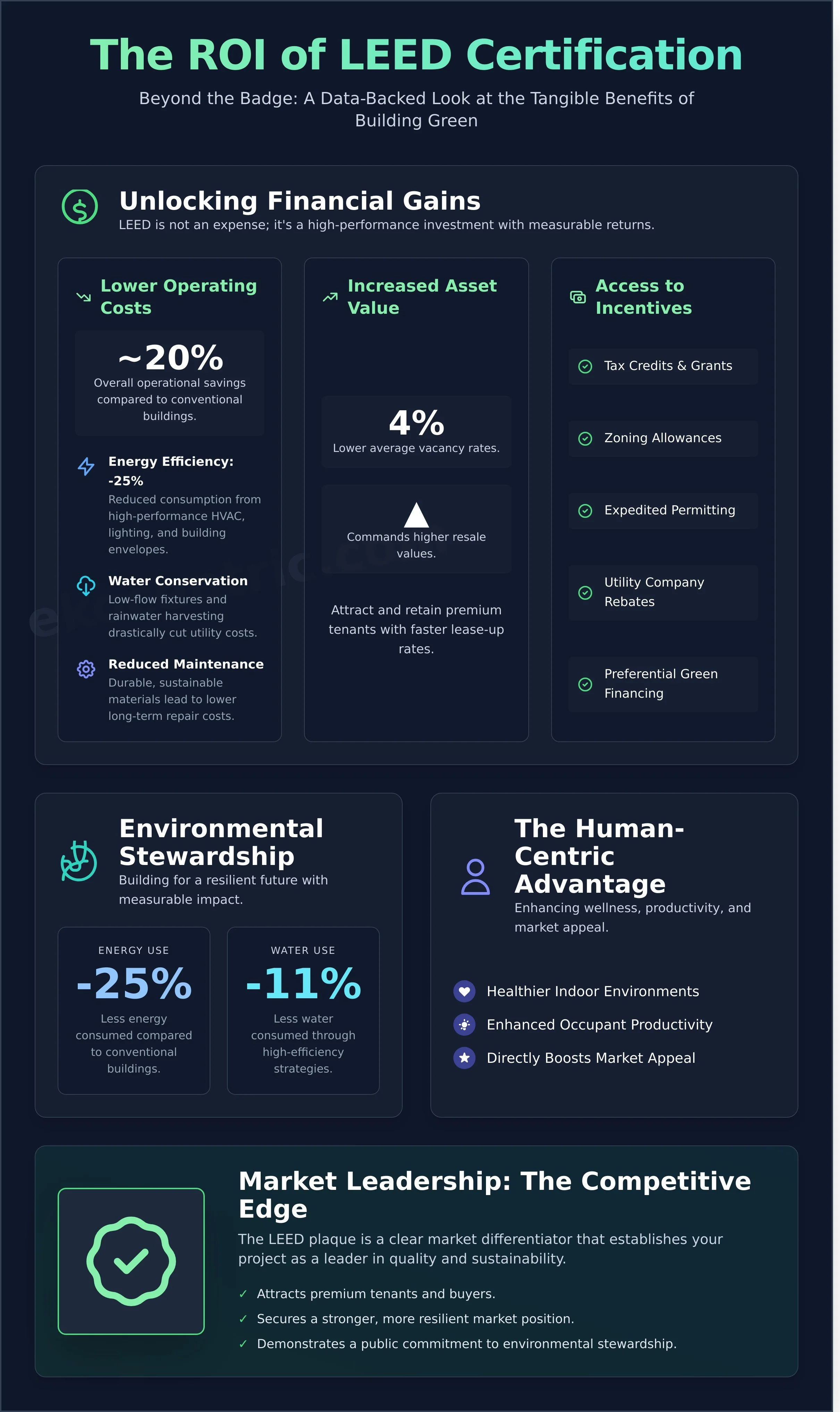 The Comprehensive Benefits of LEED Certified Buildings: A Developer's Guide