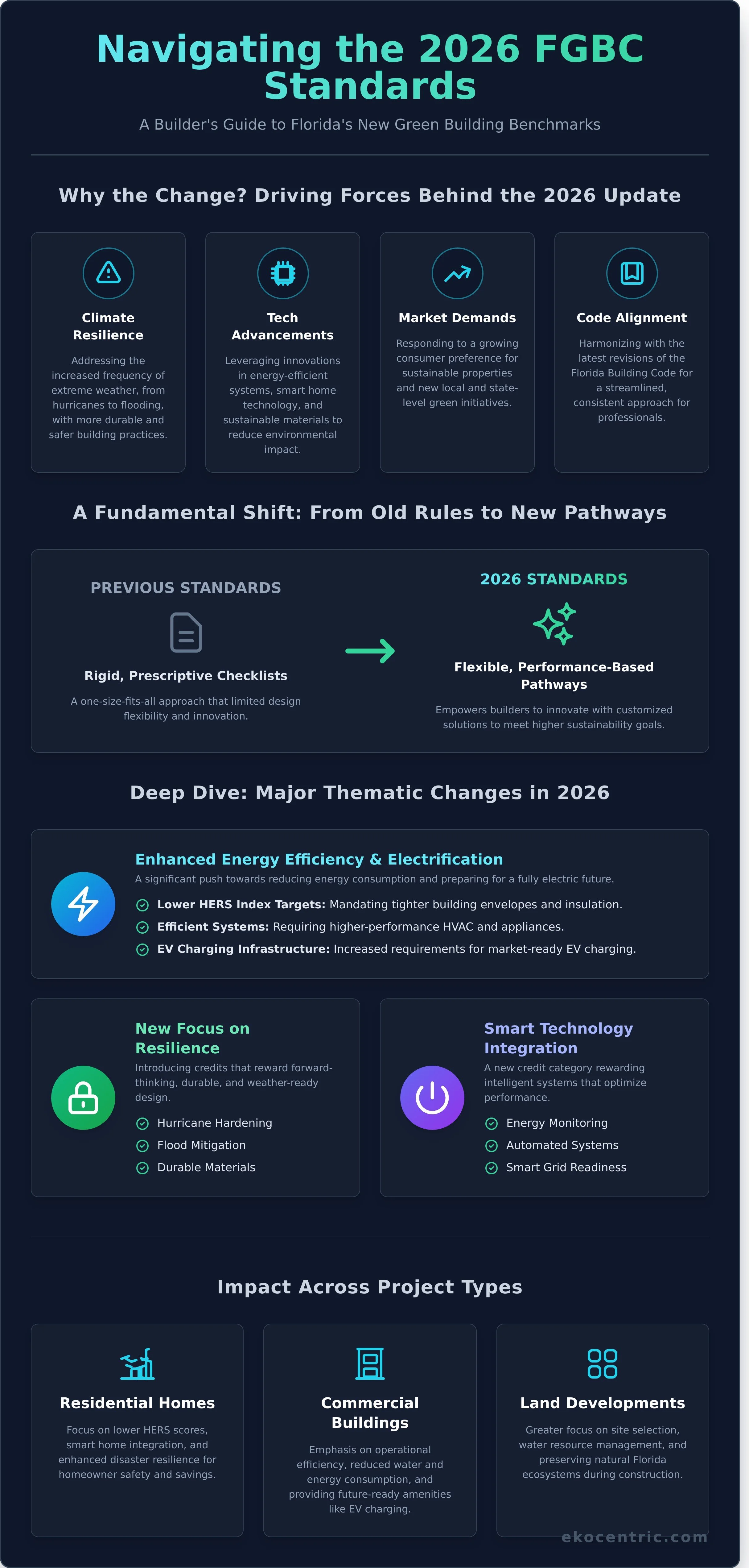 Standards 2026: A Complete Guide for Builders &amp; Architects