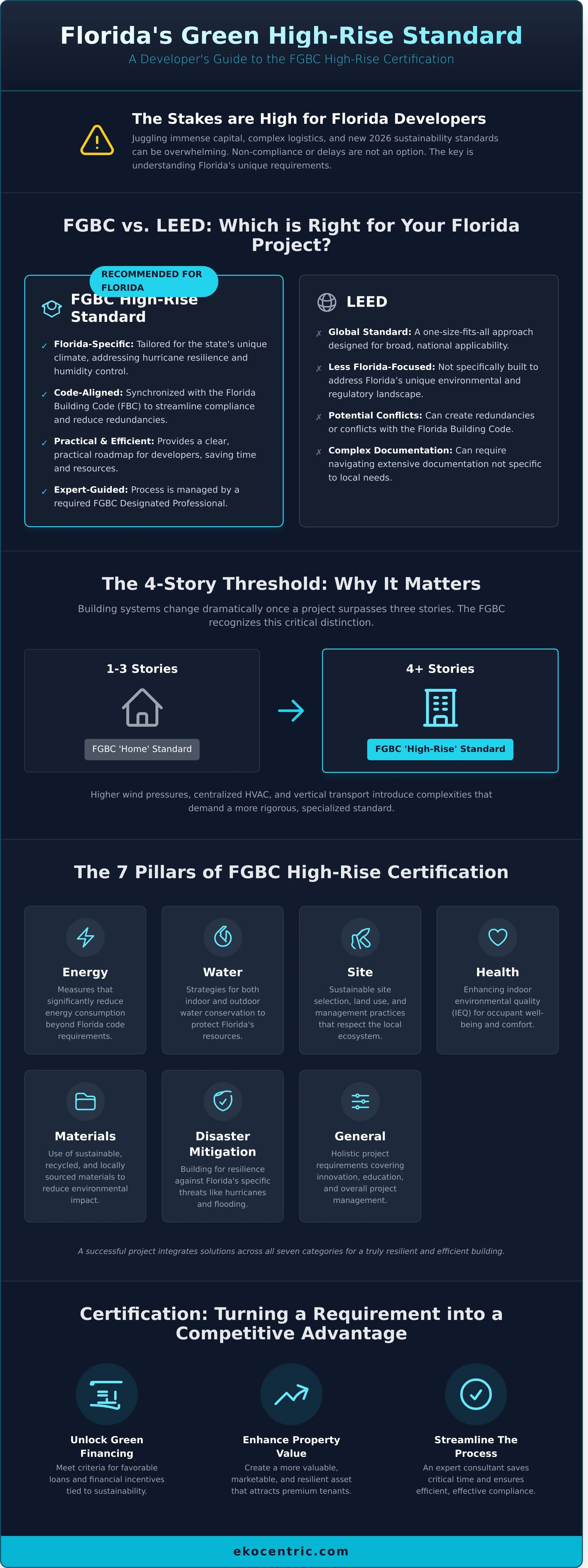 FGBC High-Rise Certification Consultant: Navigating Florida’s Vertical Sustainability Standards in 2026