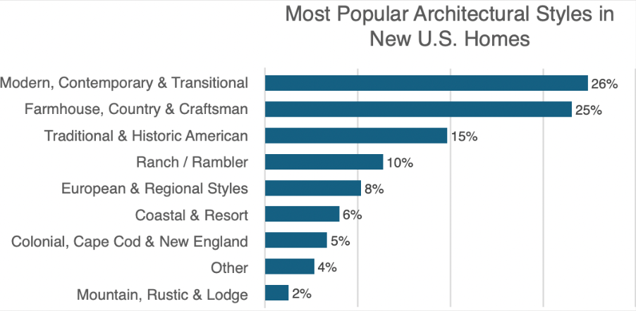 What is hot in new home construction!