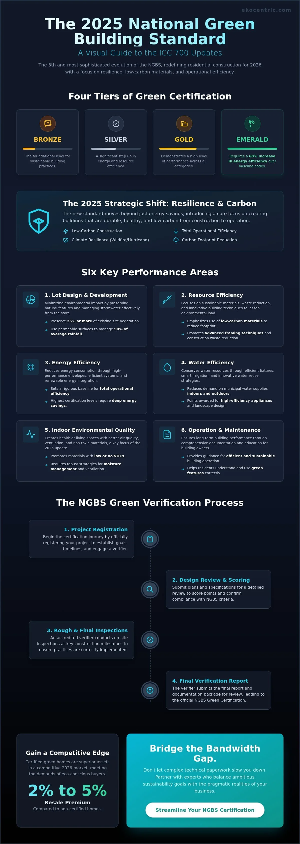 National Green Building Standard