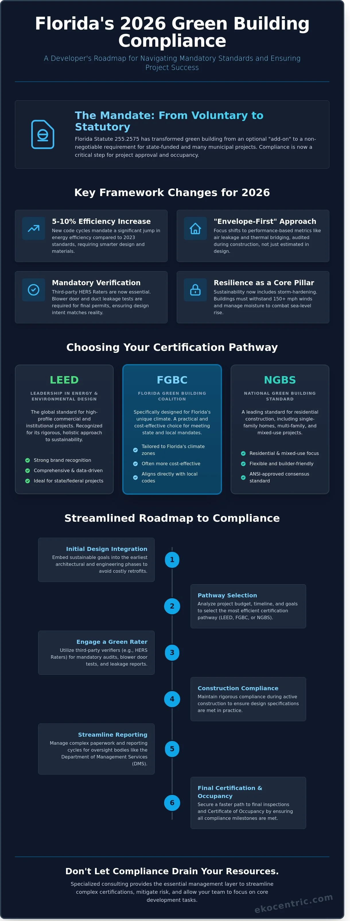 Florida Green Building Compliance 2026