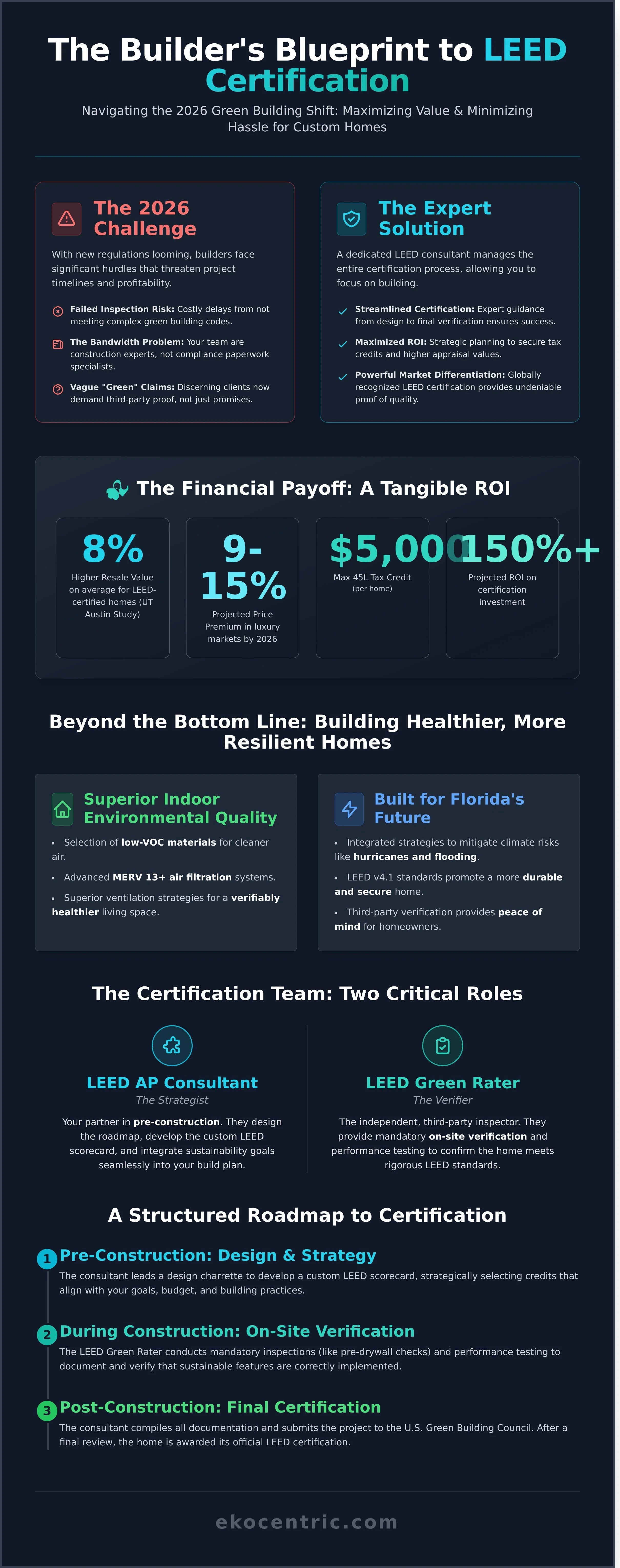 LEED Certification for Home Builders