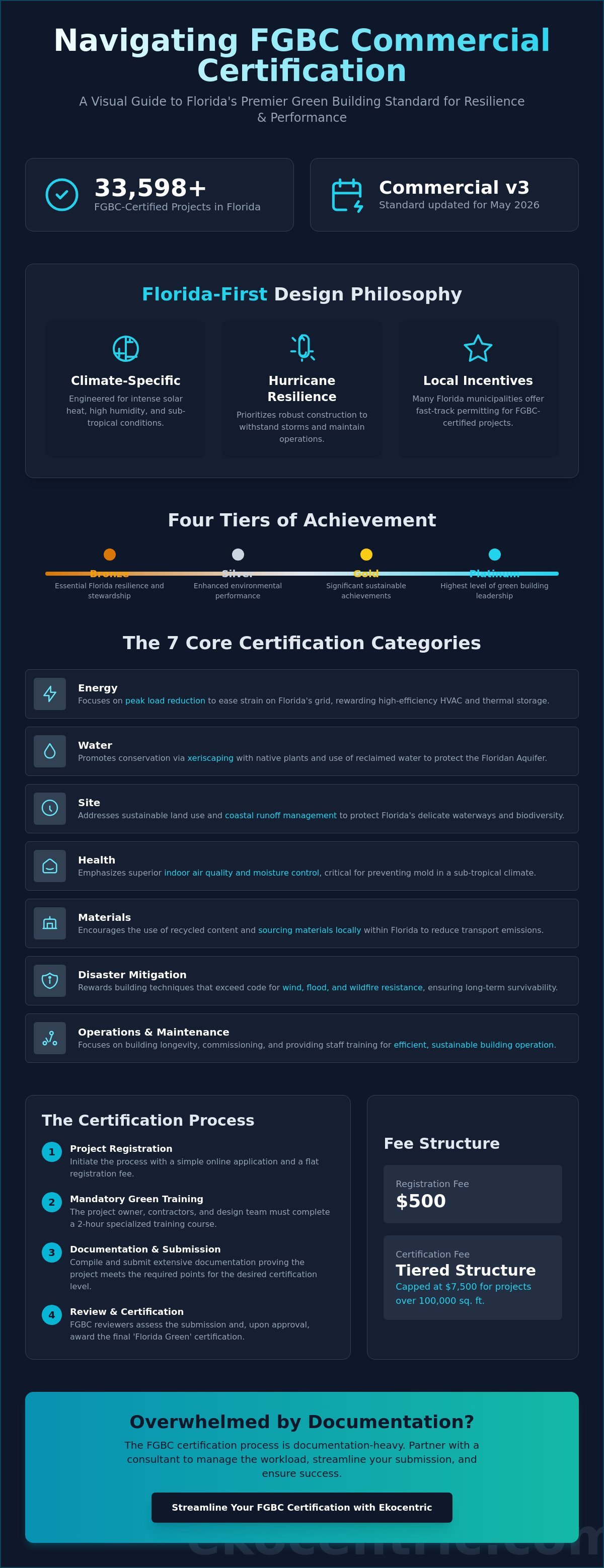 FGBC Commercial Certification