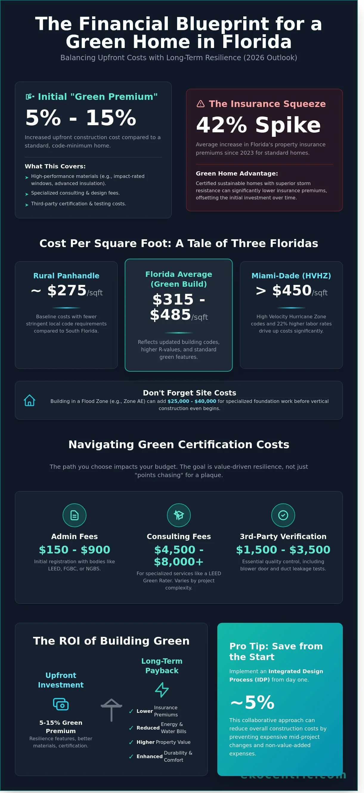 Green Home Costs in Florida