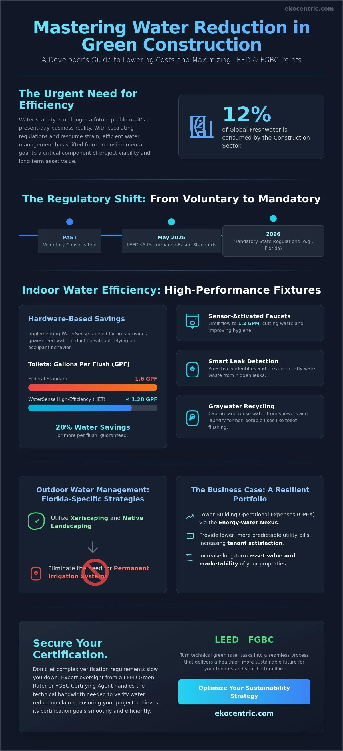 Strategic Water Reduction: A Builder’s Guide to Efficiency and ...