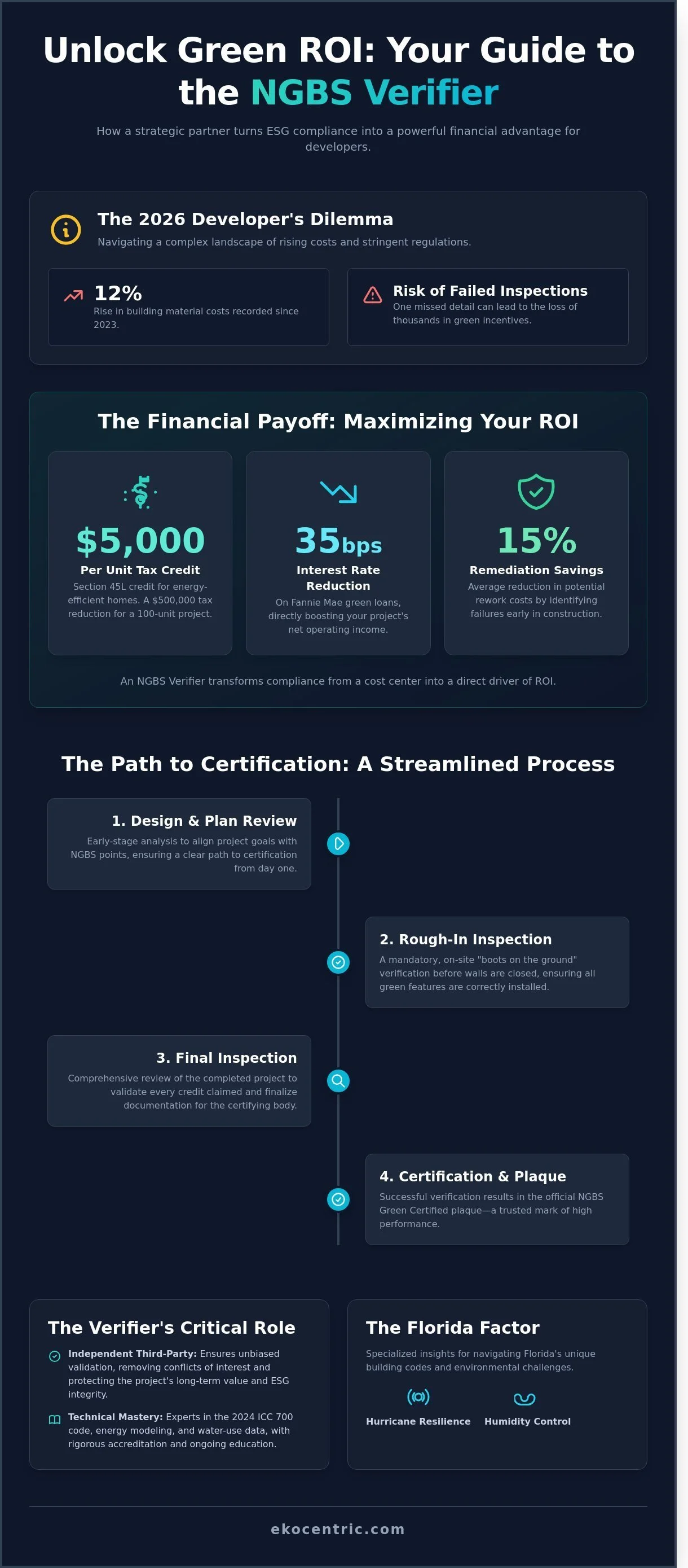 NGBS Verifier for Green Building