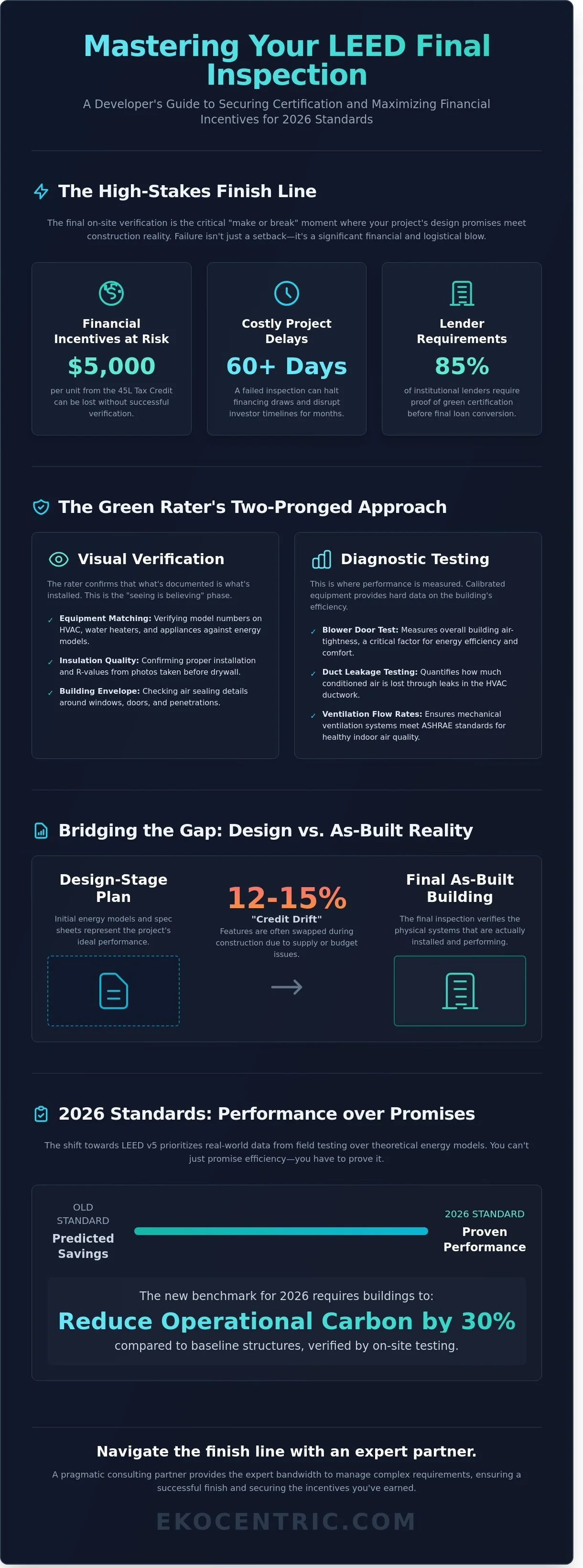 Mastering your LEED Final Inspection