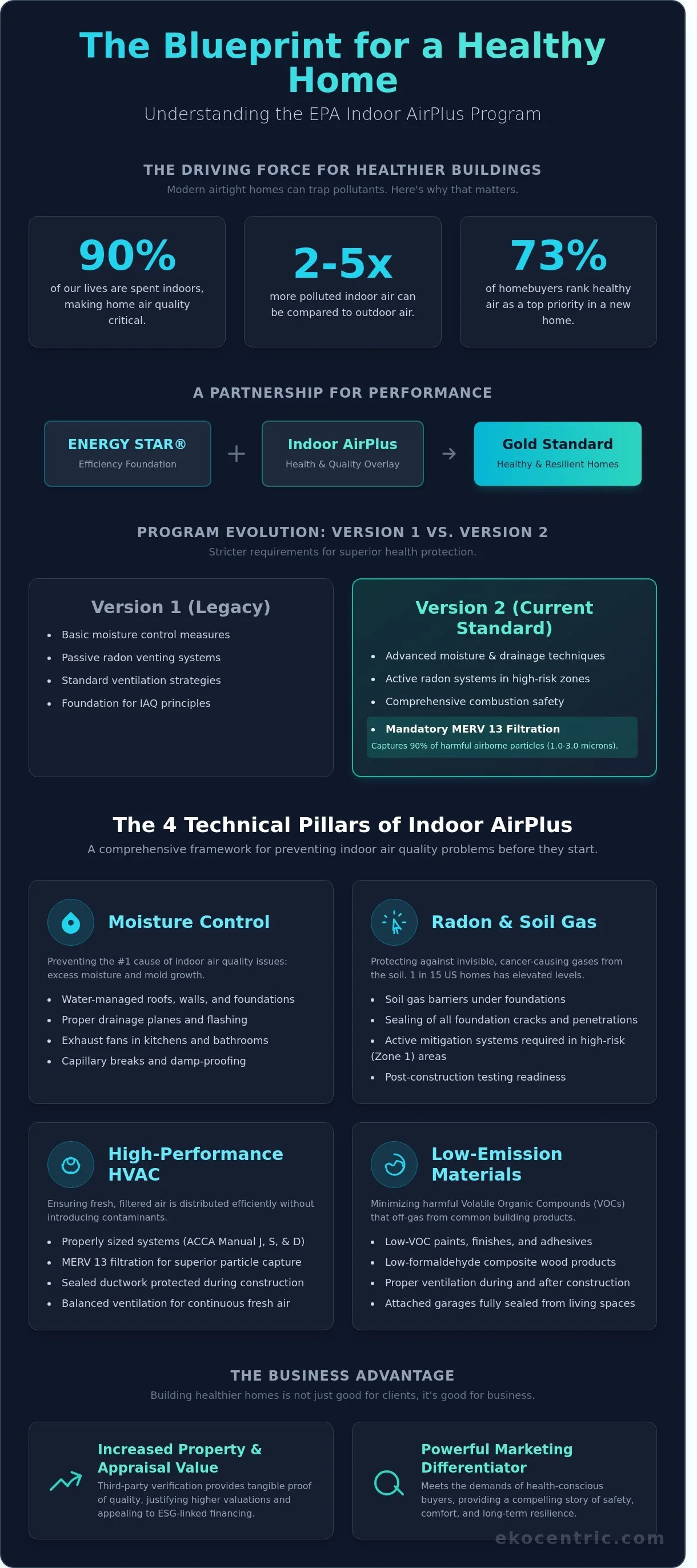 Blueprint for indoor air quality