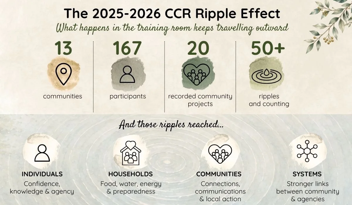The CCR training has finished but the ripples continue
