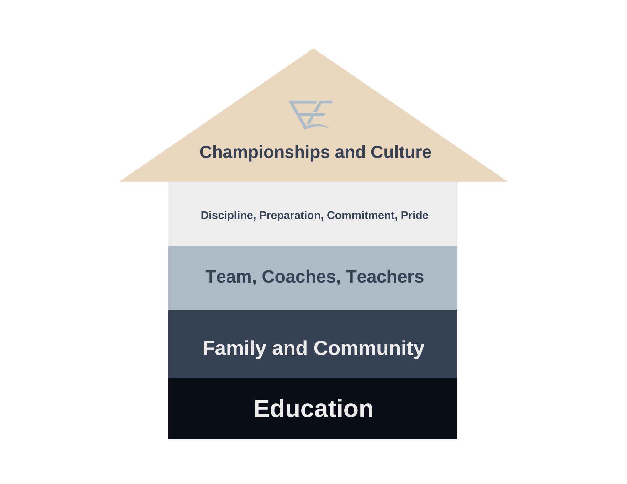 Program Philosophy Program Philosophy — Eddie Ficklin Jr