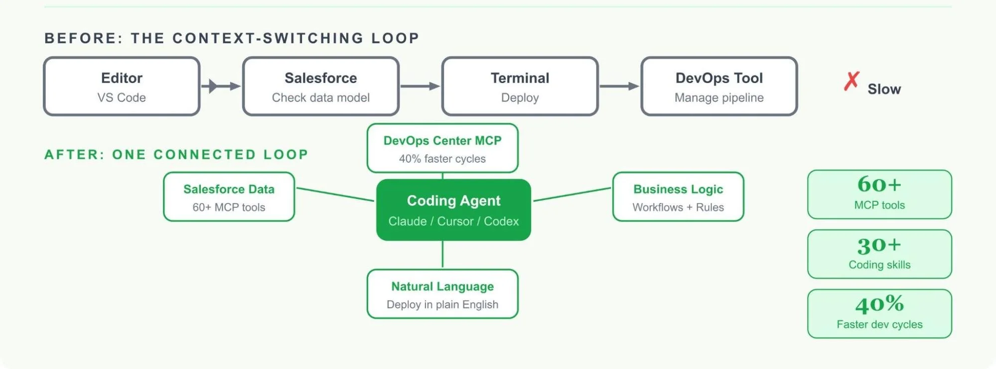 API Is the New UI: Breaking Down Salesforce Headless 360 Launch