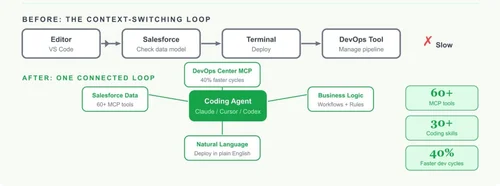 API Is the New UI: Breaking Down Salesforce Headless 360 Launch