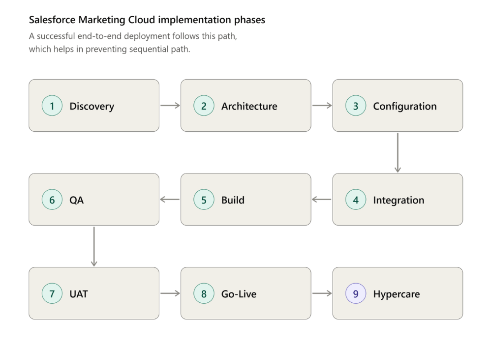Salesforce Marketing Cloud Implementation Phases