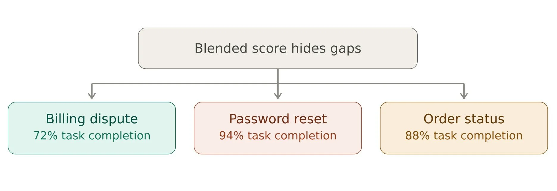 segmenting metrics by call type