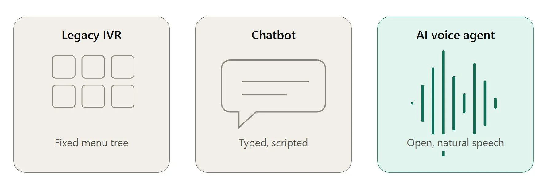 ivr vs chatbot vs voice agent