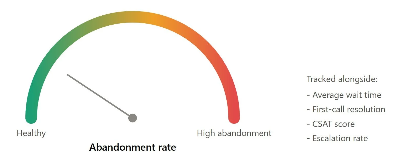 mpact of AI Voice Agents on Abandonment Rate