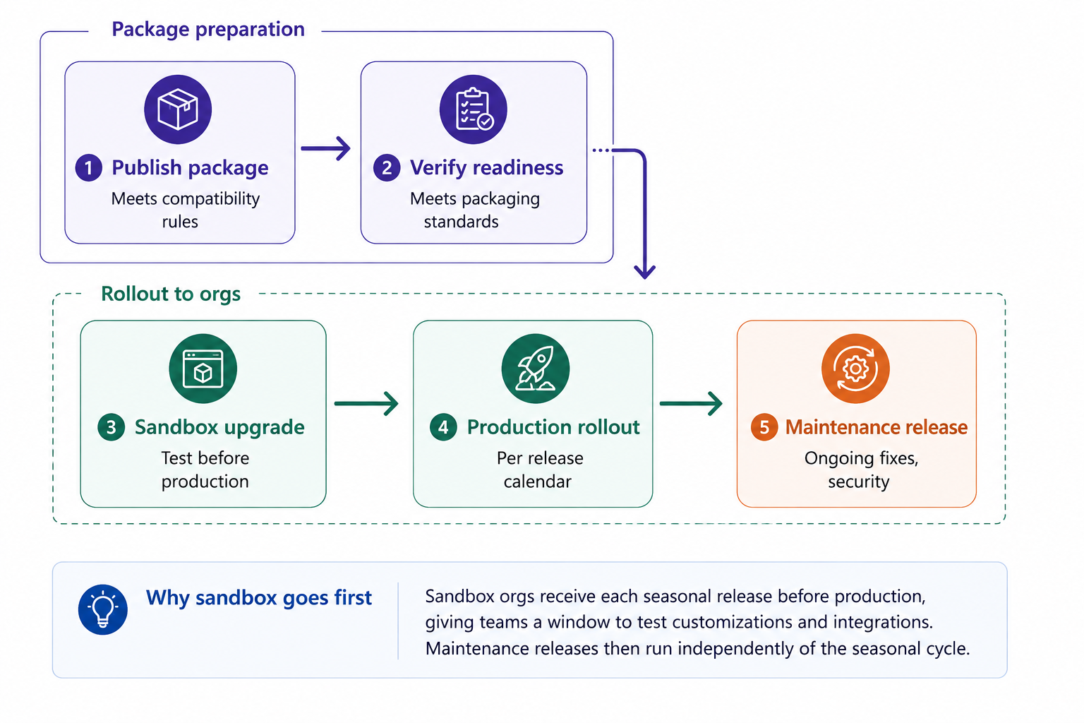 5-step Automatic Upgrades rollout diagram.