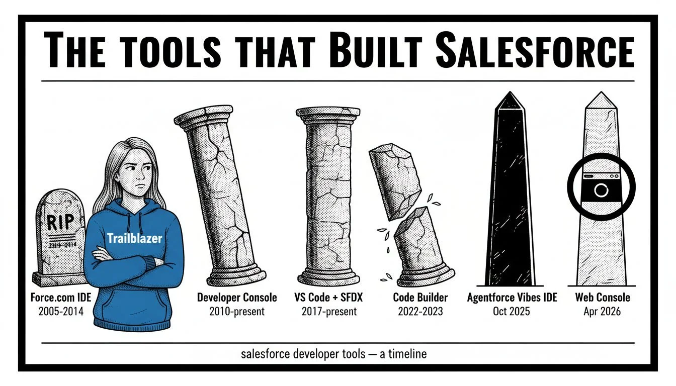Various Salesforce IDEs and their launch timeline