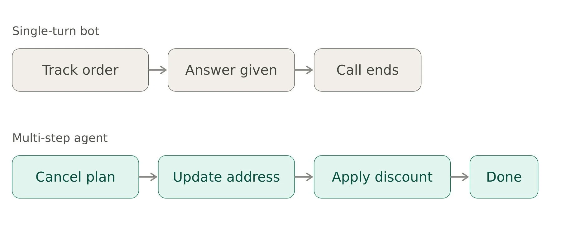 What Does "Single-Turn" Actually Mean, and Why Isn't It Enough Anymore?