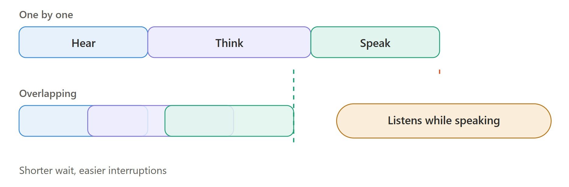 Real-time voice AI conversations