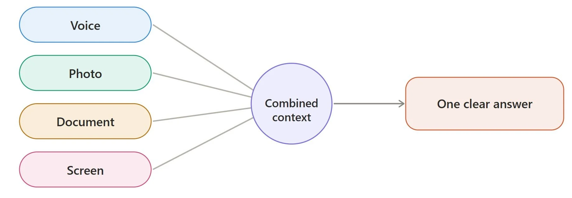 Multimodal voice AI