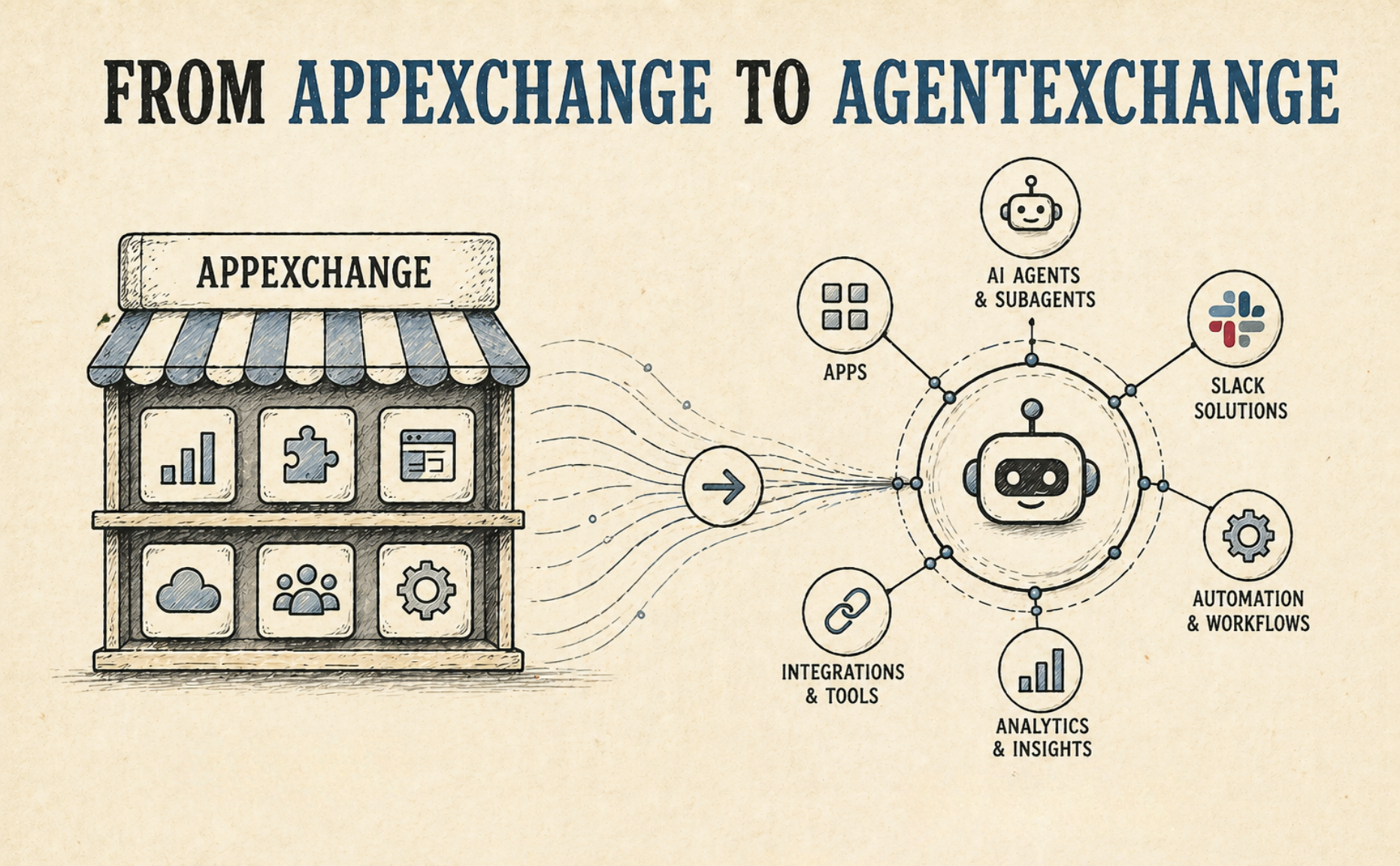 From AppExchange to AgentExchange: The Real Shift Explained
