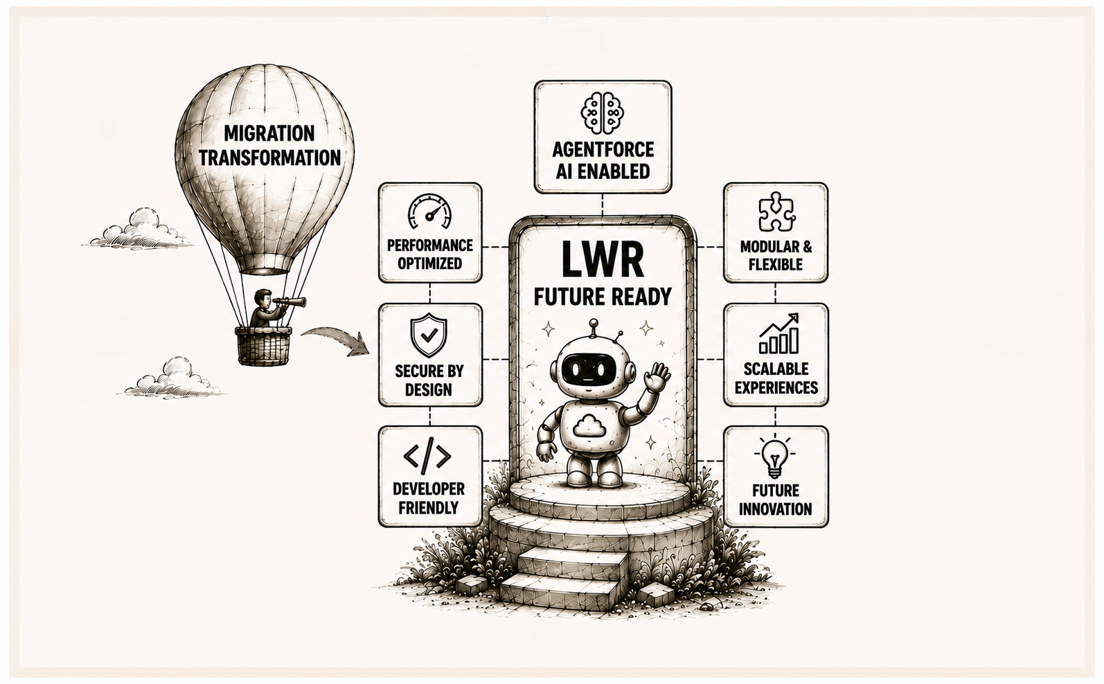 How Do You Migrate an Existing Aura Site to LWR to Support Agentforce?