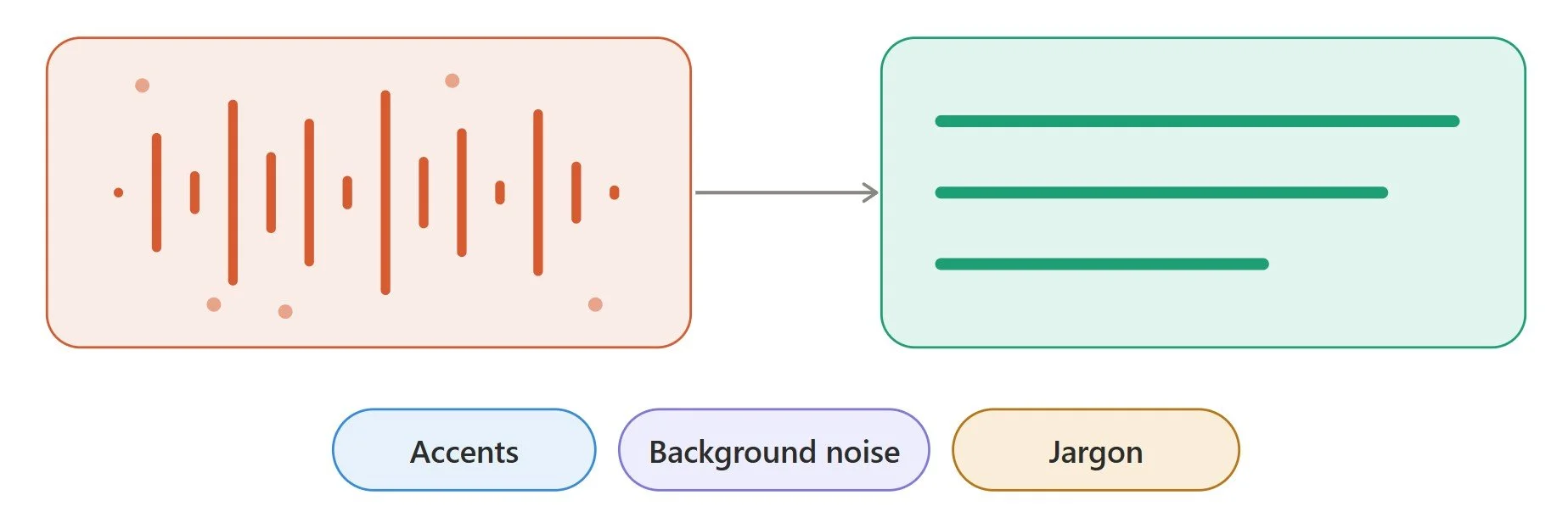 Accurate AI speech recognition