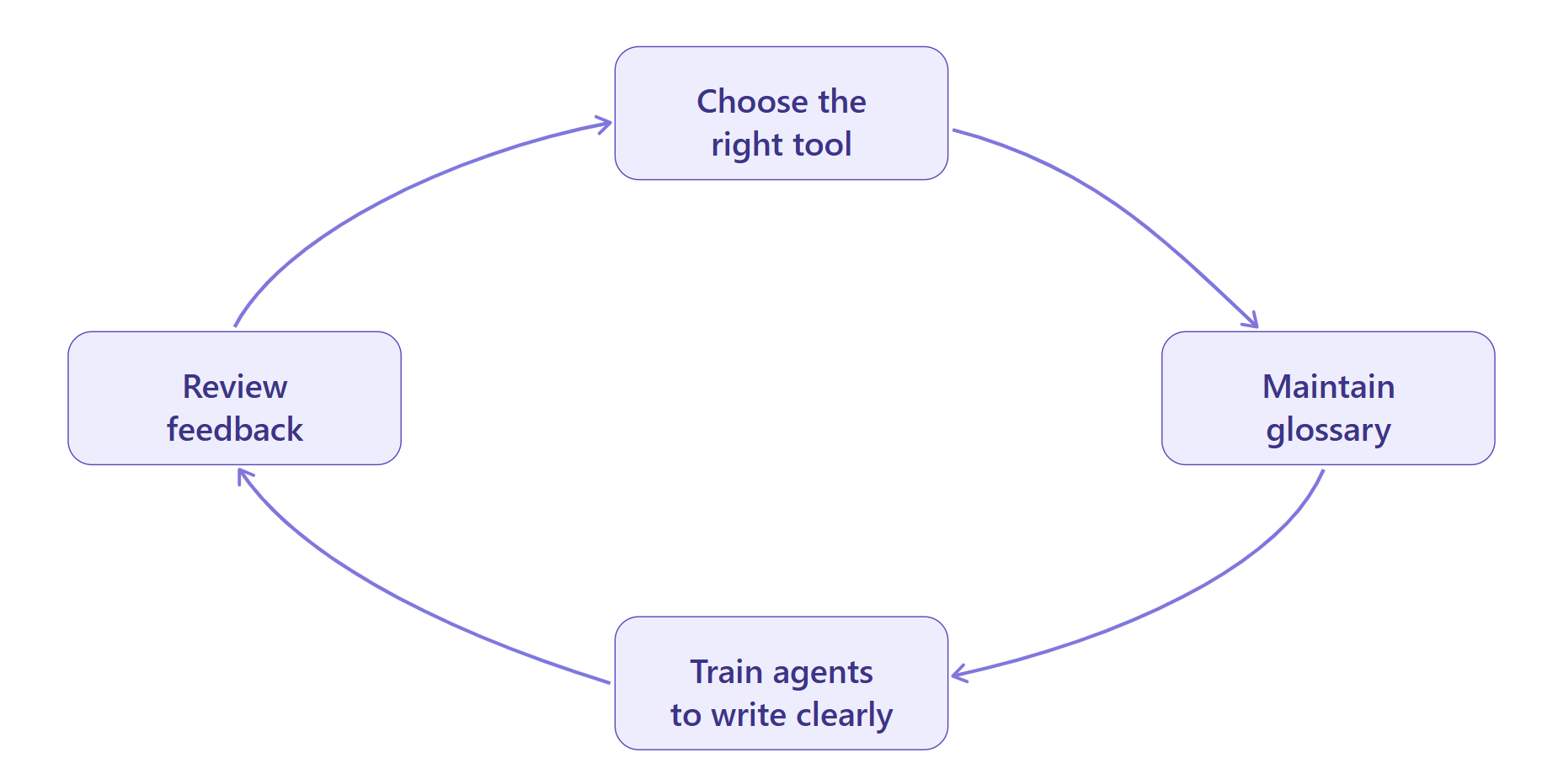 Building a Long-Term Approach to Multilingual Support Quality