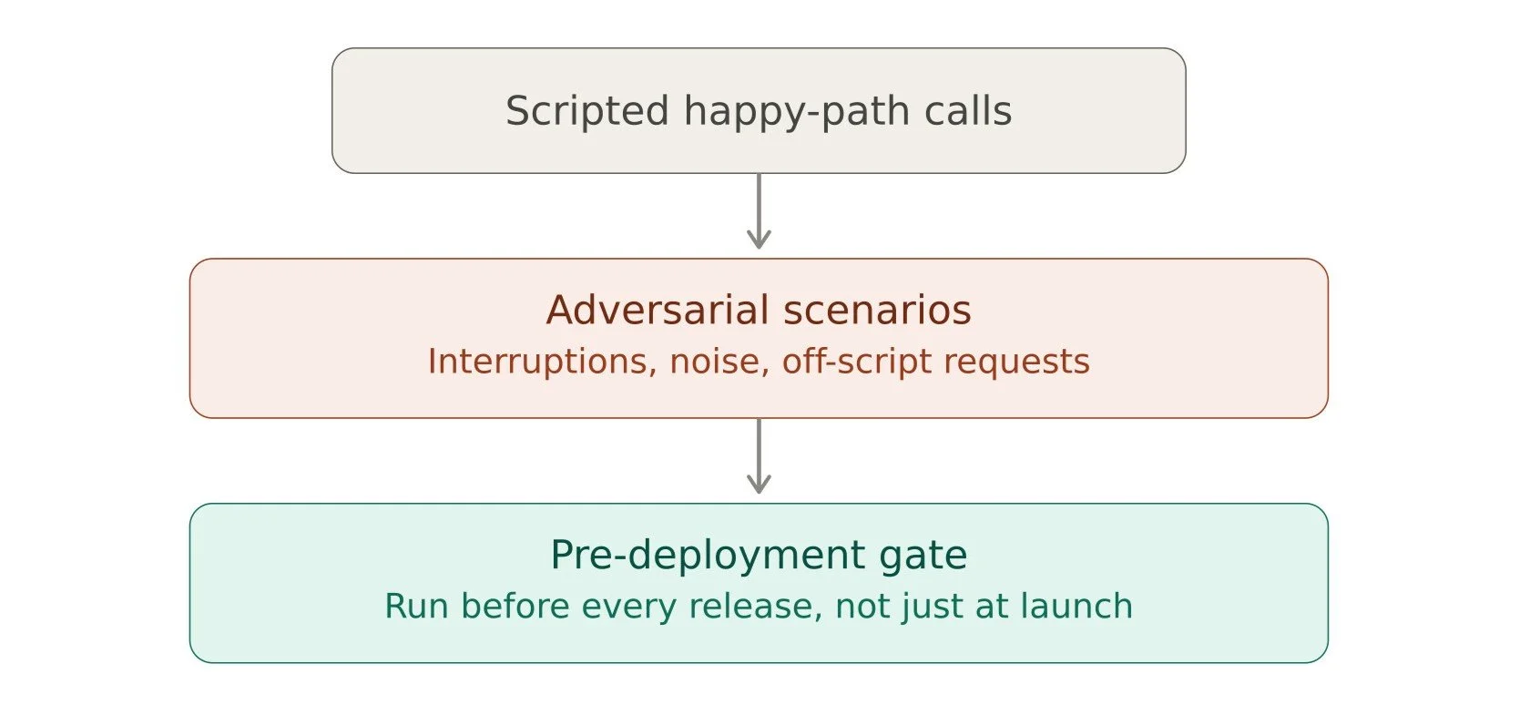 esting with adversarial and edge-case scenarios
