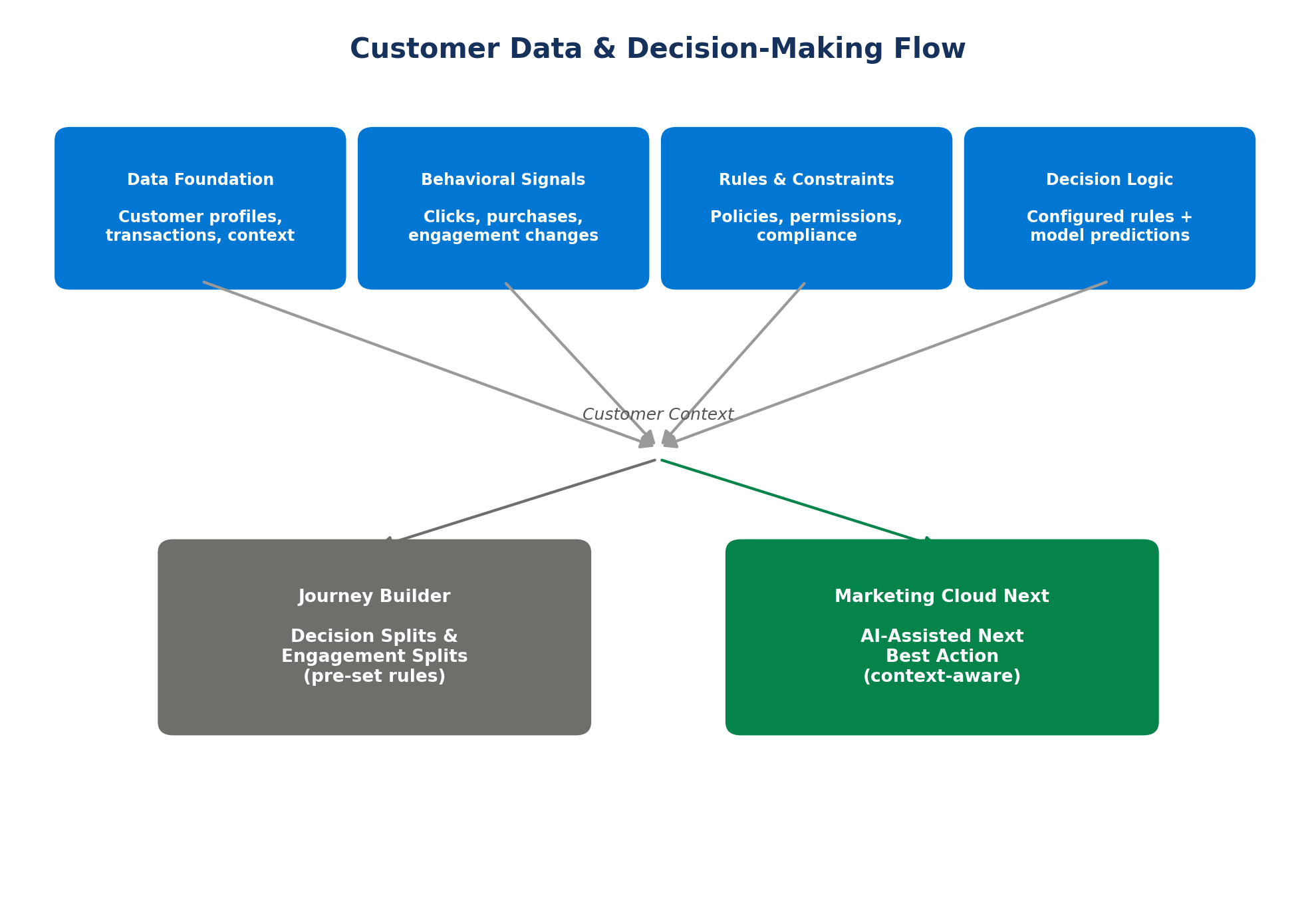 Customer data decision flow.