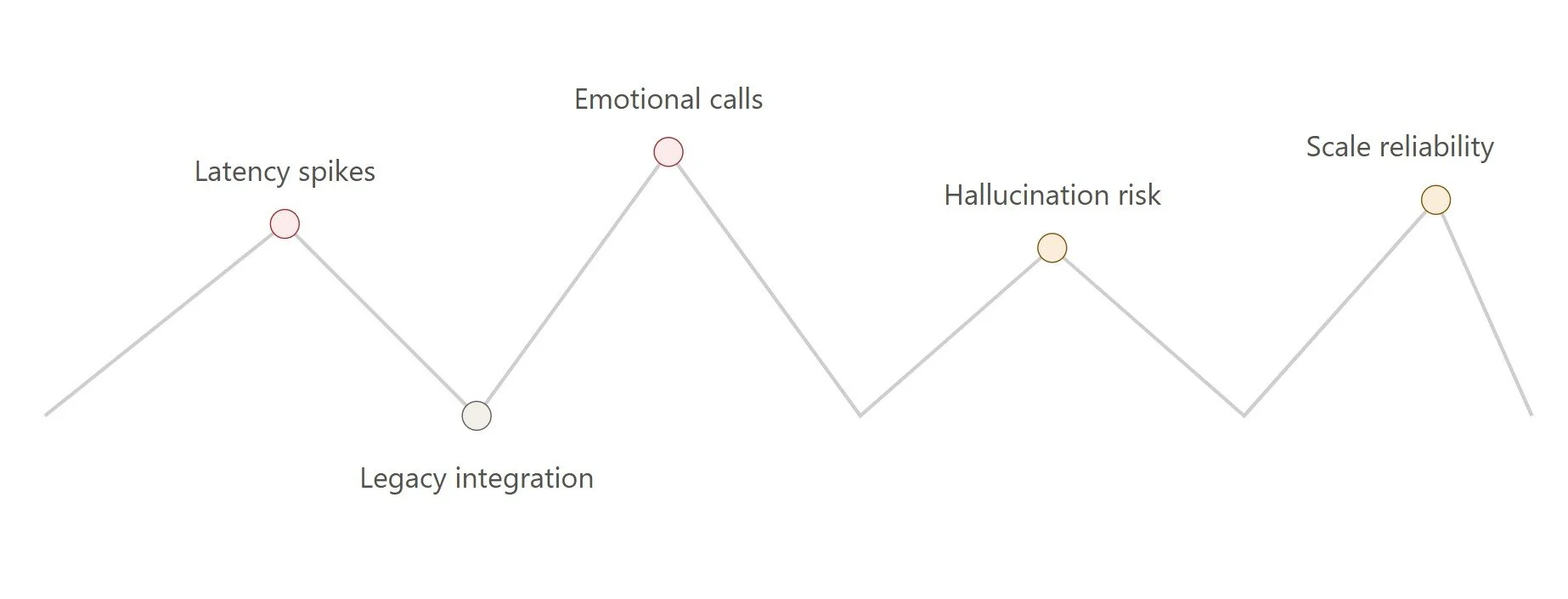 challenges with AI voice agents