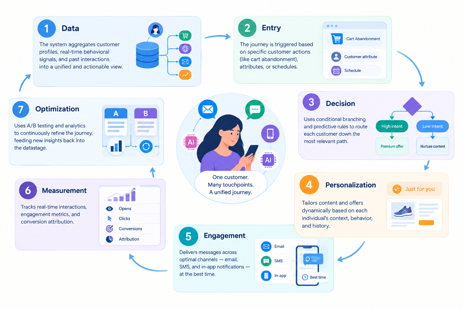 Flow of modern customer journey