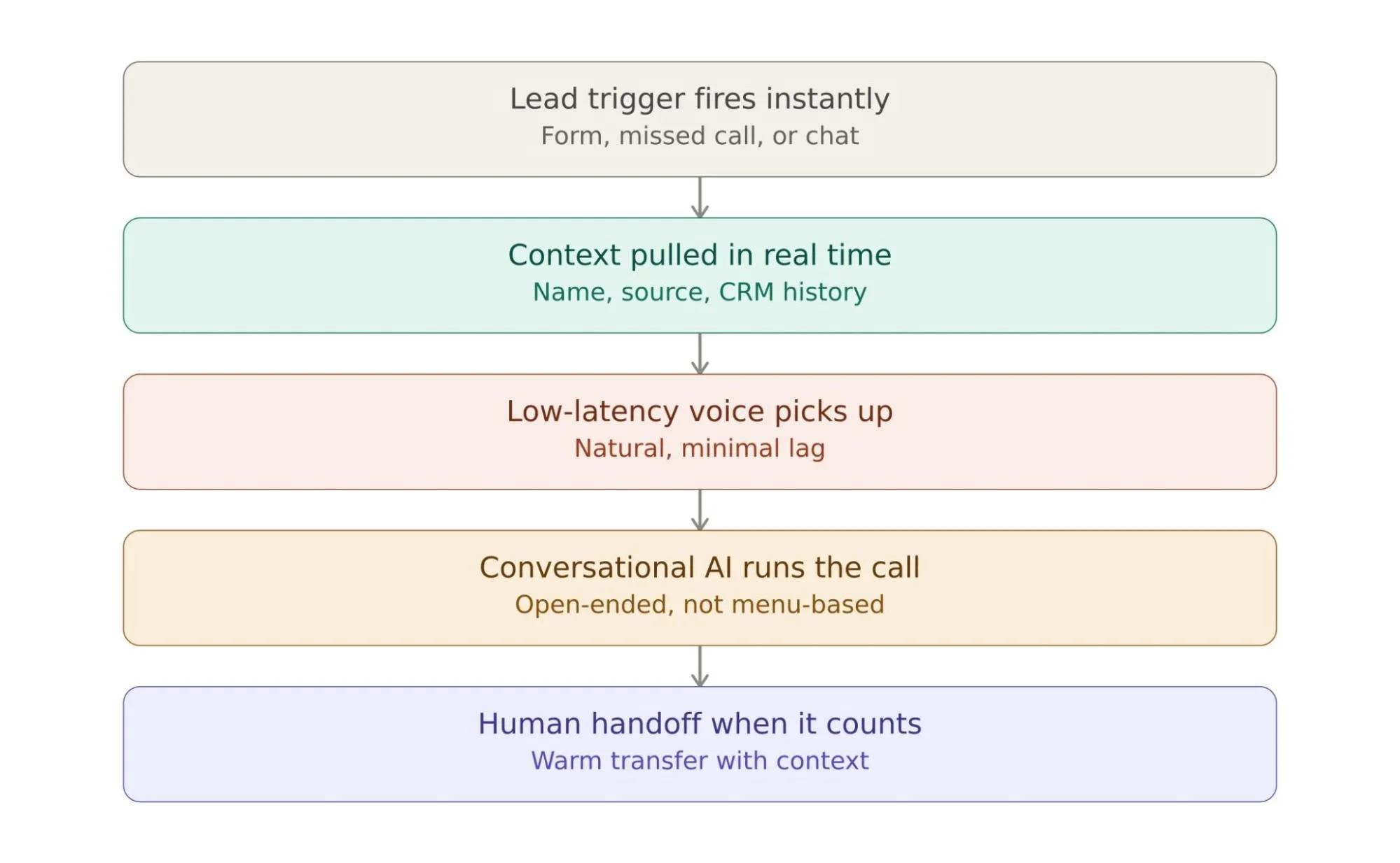 sub 60 second response chain